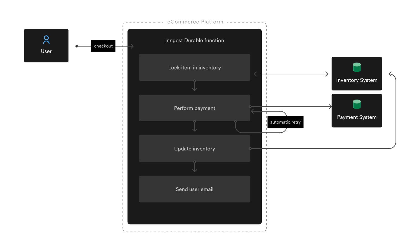 An flow diagram of an e-commerce durable function