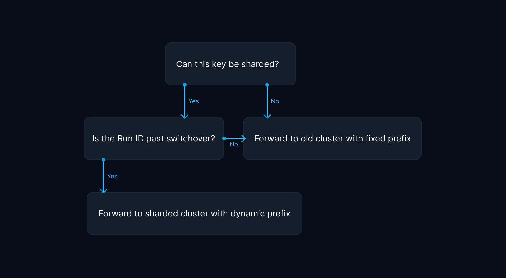 Strategy to selecting client and key generator: the flowchart starts with 'Can this key be sharded?' If yes, checks 'Is the Run ID past switchover?' If yes, forwards to sharded cluster with dynamic prefix. If no to either, forwards to old cluster with fixed prefix.